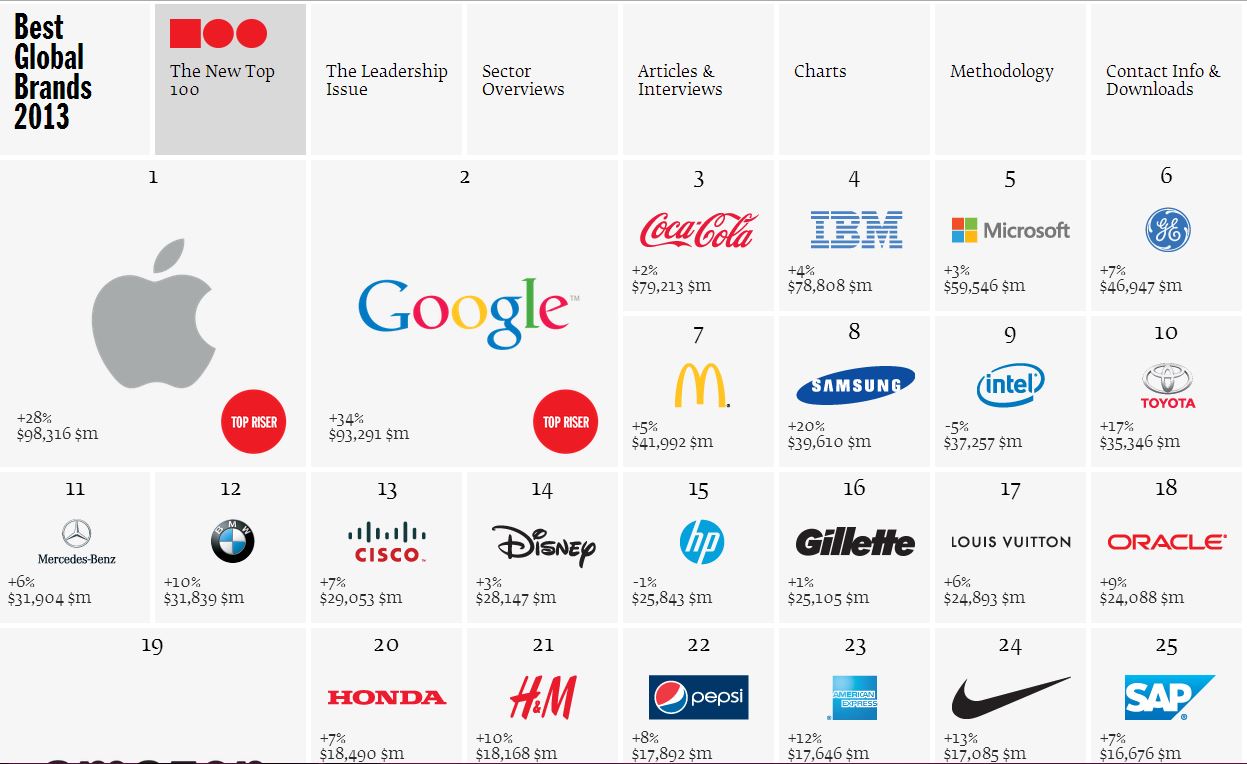 Le Podium Des Marques Les Plus Puissantes Au Monde