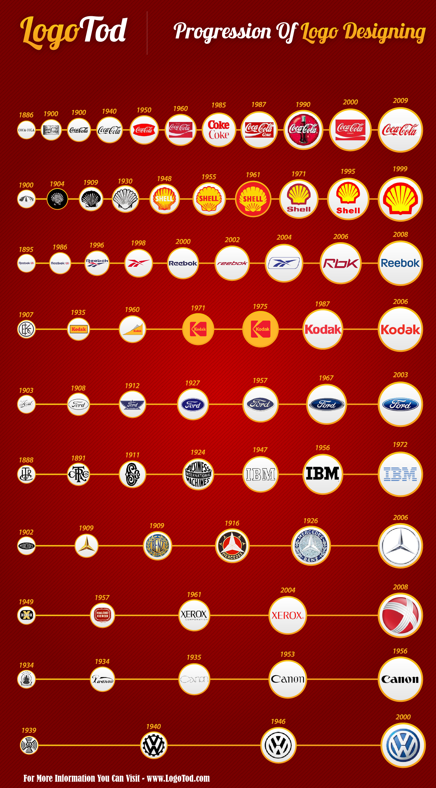 L'évolution des logos de 1900 à nos jours