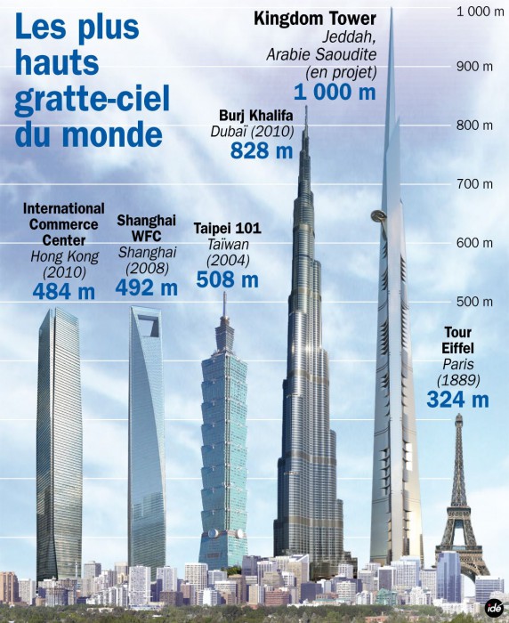 Le Burj Khalifa, la plus haute tour du monde bientôt détrônée par une