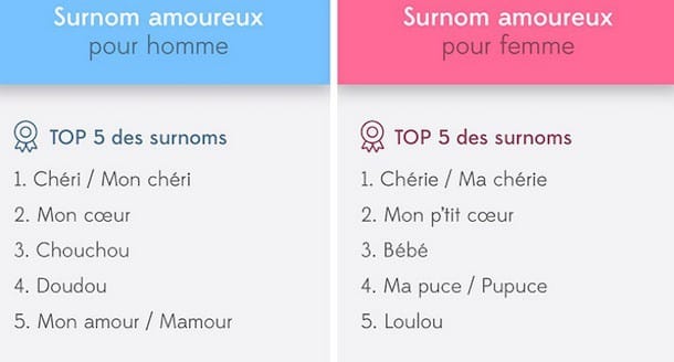 Voici Les 0 Surnoms Les Plus Utilises Dans Les Couples