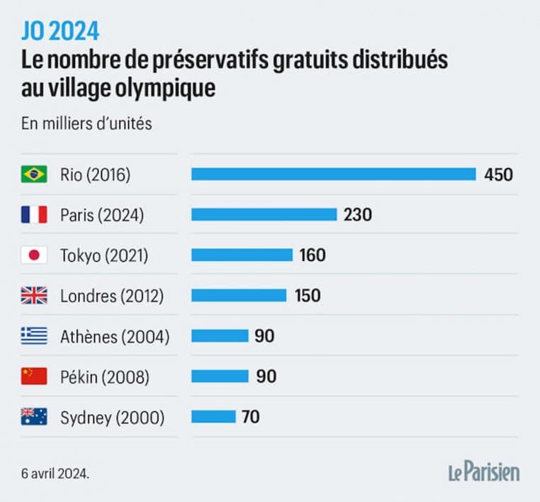 Image illustration des préservatifs donnée aux athlètes.