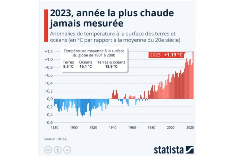 annee la plus chaude france