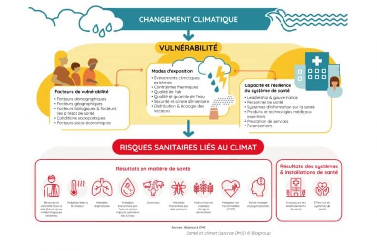 consequence rechauffement climatique