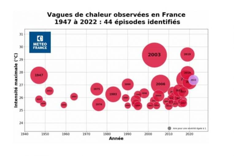 evolution canicule france