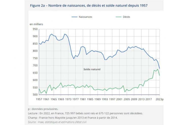 baisse natalité @insee