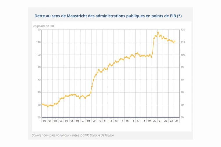 Evolution de la dette nationale de la France @INSEE