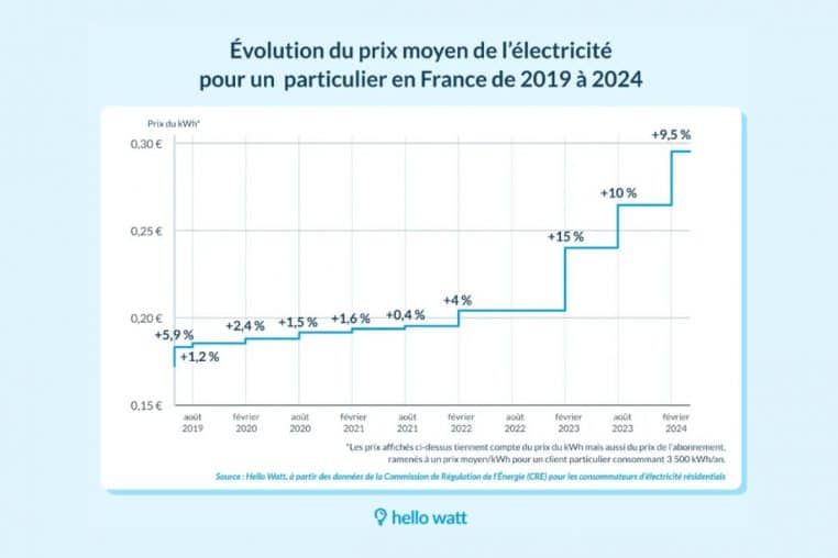 evolution electricite 15 ans france prix @HelloWatt