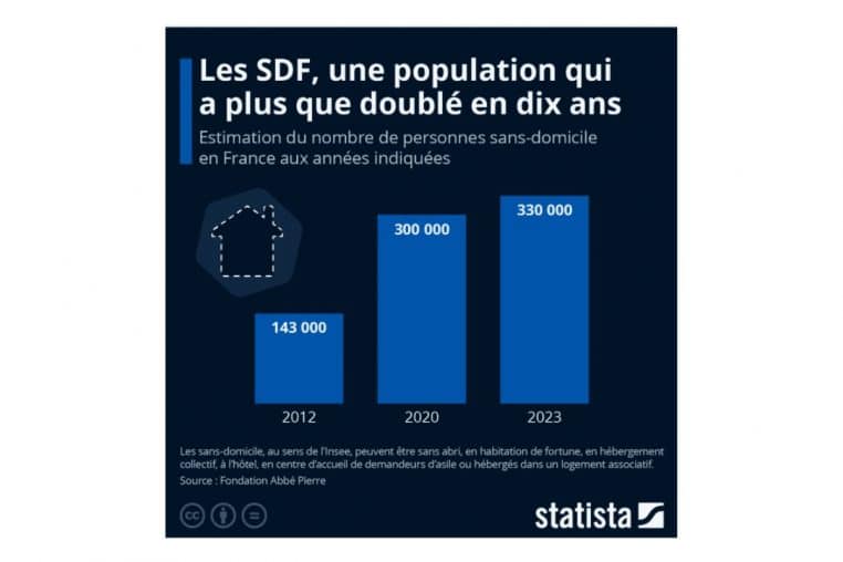 nombre sdf france @statista