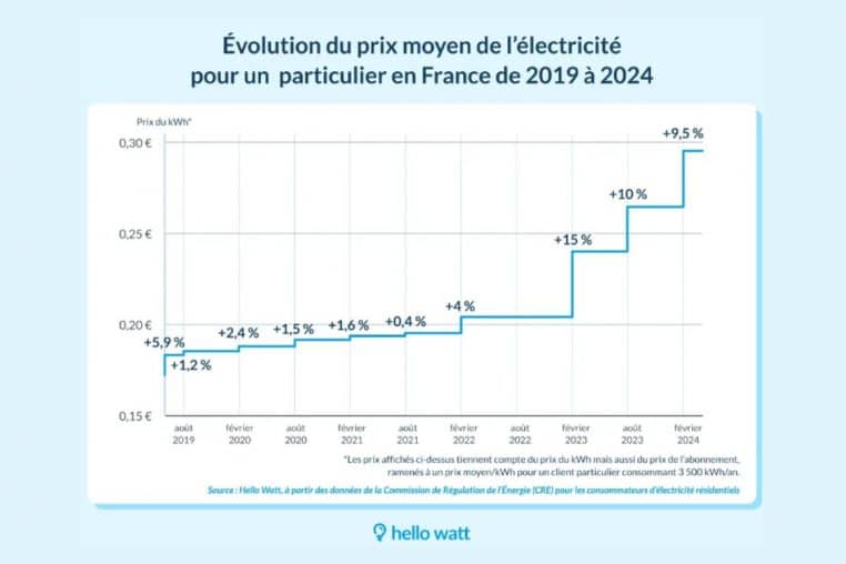 tarifs electricite evolution @hellowatt